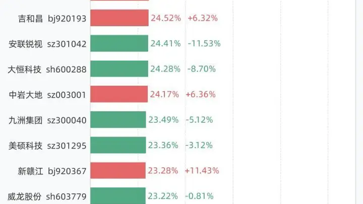 7月21日换手率榜：N泰诺以76.99%居首涨超211%，万邦医药等紧随其后