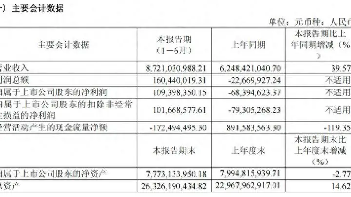 容百科技上半年扭亏为盈 营收增长39.57% 但经营现金流净额大幅下降