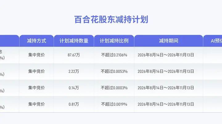 百合花董事高管拟合计减持超900万股公司股份