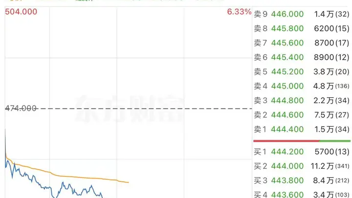 港股科技板块下挫 腾讯控股跌超6%背后原因