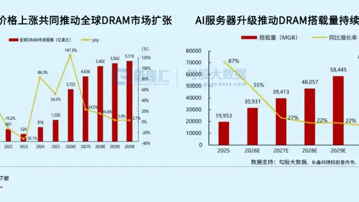 长鑫上市后增长势头猛 2026年净利预计超500亿 增速达美光两倍成长空间巨大