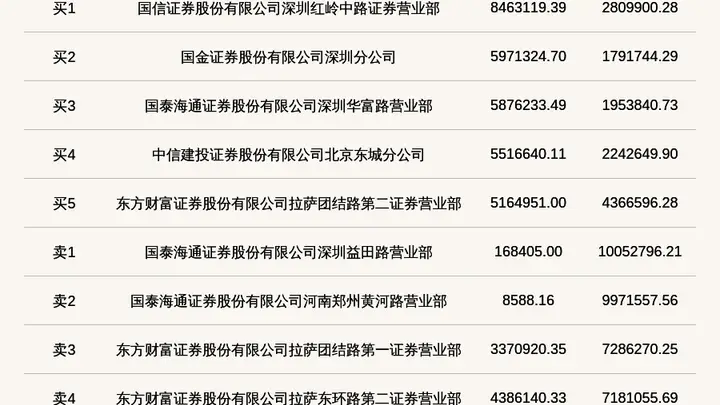 北交所乔路铭登龙虎榜 当日换手率达57.95%