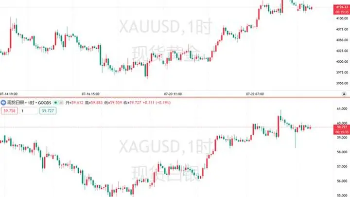 金银涨势或难持续 分析师警告别太乐观