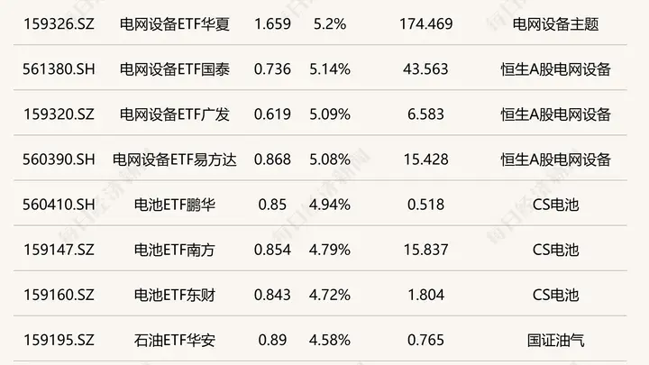 电网设备ETF涨超5% 集成电路芯片等ETF跌超4%