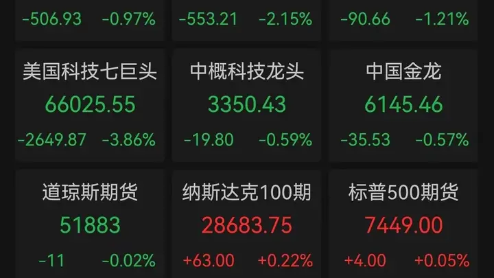 美股科技巨头市值一夜蒸发八千亿美元,AI资本开支承压引关注,地缘升级推布油重返百元关口