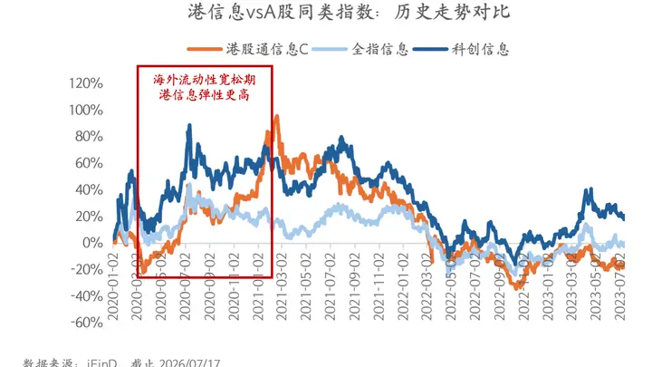 跑赢恒科超三成 这只港科技指数凭硬核价值成配置热点