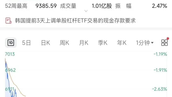 韩国金融监管提前落实降杠杆措施 单股杠杆ETF交易单位大幅提升