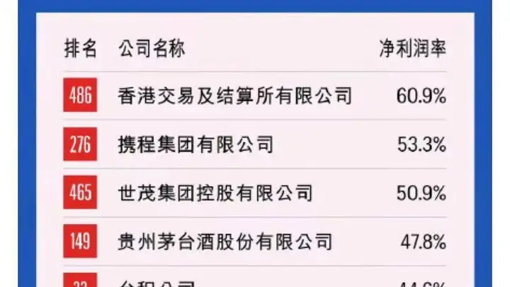 携程净利润率53.3%排500强第二!王腾:对比净利润率,做智能硬件的公司太苦了