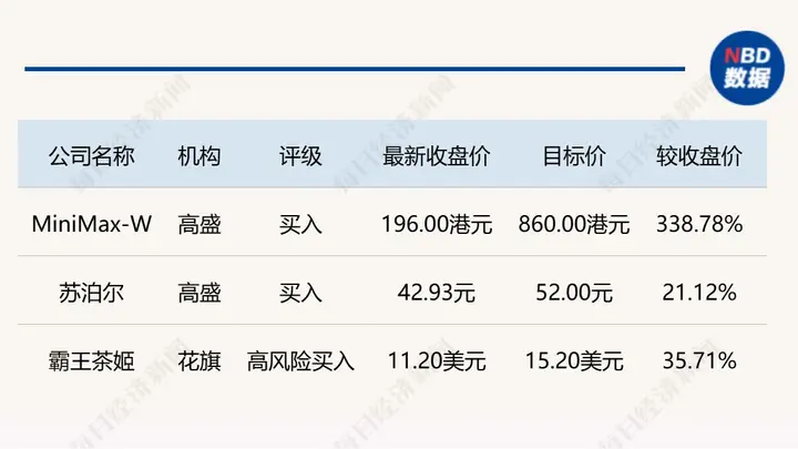 MiniMax分析师交流会落幕，高盛坚守860港元目标价；花旗下调霸王茶姬、苏泊尔目标价，外资研报最新看点出炉