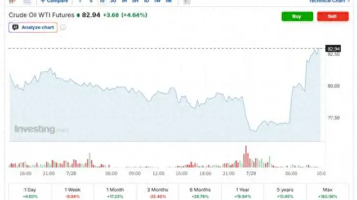 国际油价急涨5%!特朗普按下冲突“暂停键”后 伊朗首袭驻中东美军