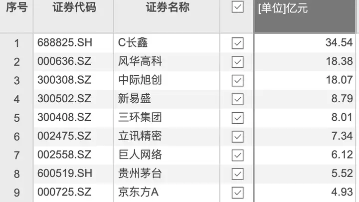 7月29日C长鑫获34.54亿元大额资金净流入，领跑当日个股榜单