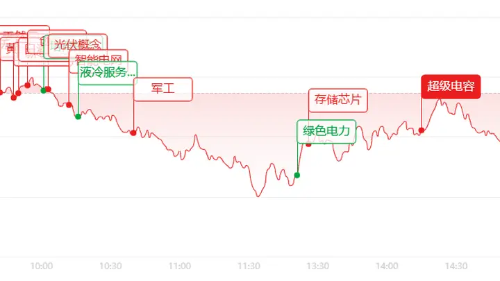 A股放量博弈加剧!AI赛道大幅回调,消费板块成盘面核心力量