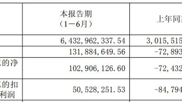 诺德股份上半年营收翻倍扭亏 锂电铜箔供需反转成盈利核心驱动
