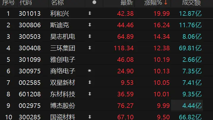 两大MLCC原厂启动新一轮涨价，带动相关个股大幅攀升凸显行业景气度