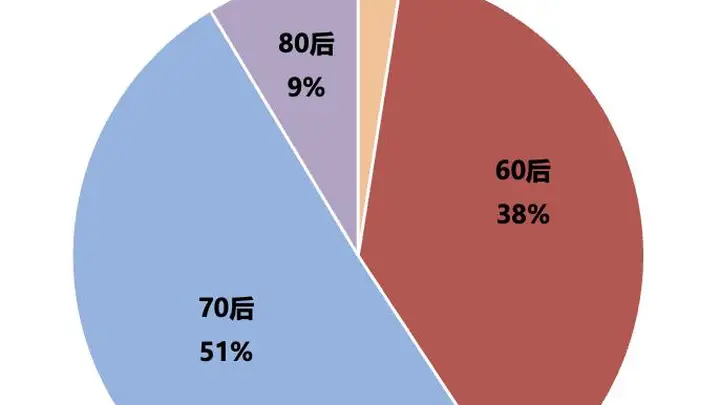 81家寿险公司掌舵人年龄大起底 70后成中流砥柱85后掌舵平安人寿引关注