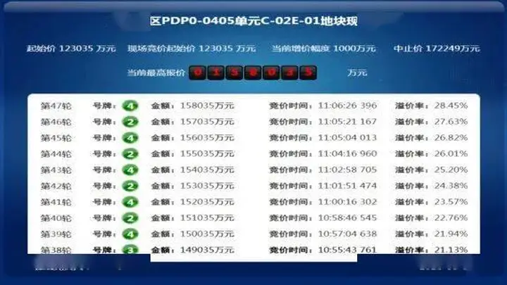 温州前首富联手拿下上海北外滩38亿地块 央企参拍隐身底价成交