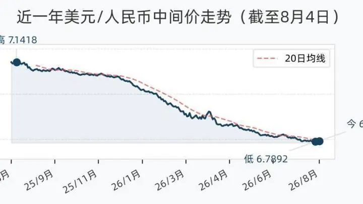 8月4日人民币兑美元中间价报6.7917，下调19个基点，人民币汇率短期呈小幅走弱态势