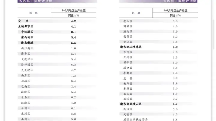 早安,重庆 | 上半年重庆各区县GDP增速公布
