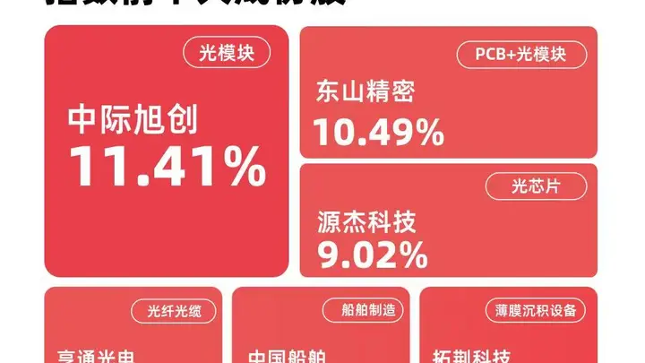 成长100指数涨超3.6%领涨科技成长板块 易方达成长ETF昨日吸金1.3亿元成资金焦点