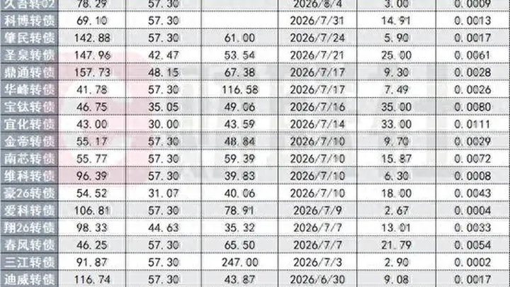 7月转债新券热度爆表！多只上市一周涨幅翻倍，首周最高逼近250%