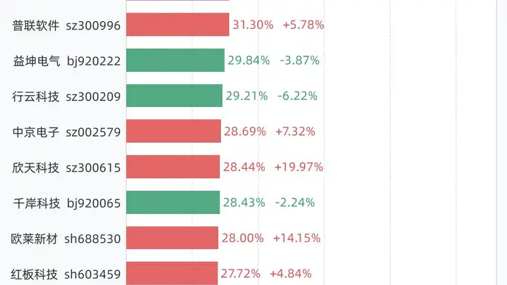 8月6日A股换手率亮眼:17只个股换手率超30% N津富77.46%居首且股价暴涨114.72%