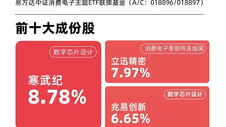 高端高容MLCC短缺引爆涨价潮，消费电子ETF（562950）标的指数涨1%多股涨停