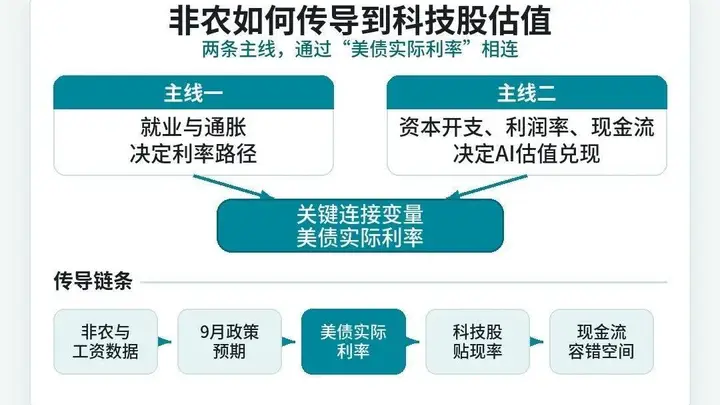 明日聚焦非农组合数据 科技股迎关键定价窗口