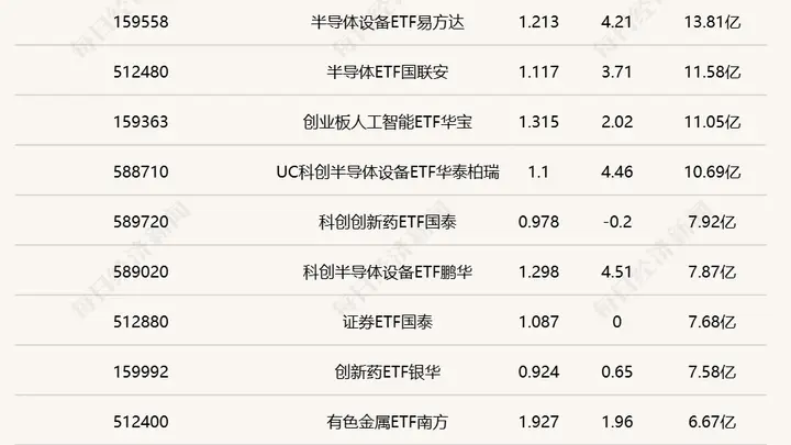 行业ETF风向标丨半导体ETF交投相对活跃，4只科创成长ETF半日涨幅超4.5%