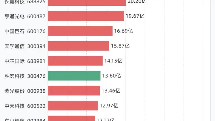 15股融资买入额超10亿元，包括新易盛、兆易创新、中际旭创、长鑫科技、亨通光电等