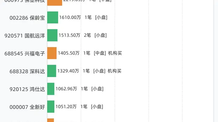 8月18日大宗交易共47笔，涉及31只个股，合计成交7.33亿，乾照光电成交额居首