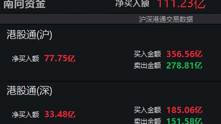 南向资金净买入超110亿港元