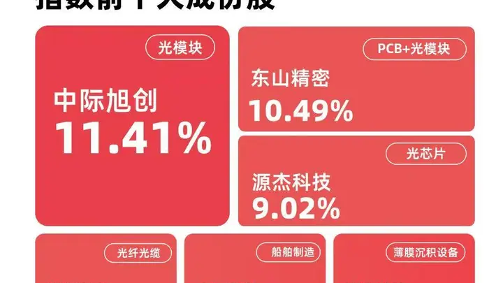 成长ETF易方达（159259）逆势获净申购3800万份
