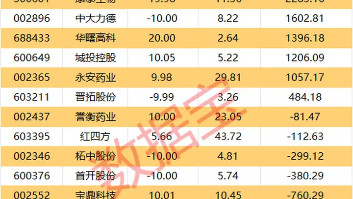 龙虎榜机构净买卖个股出炉,9股获净买入金额超1000万元