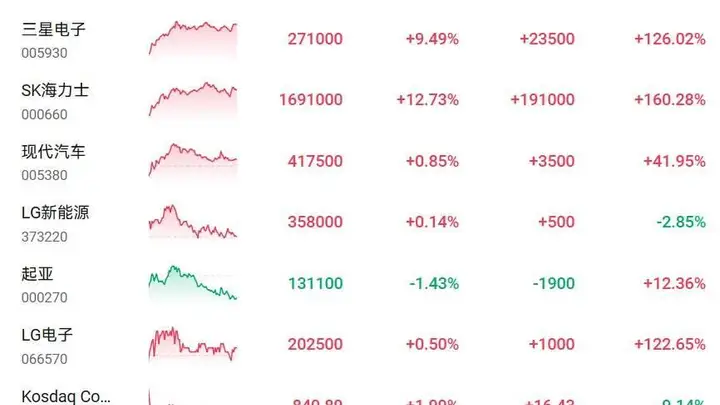 韩股收涨近6%，三星电子大涨超9%，SK海力士涨超12%
