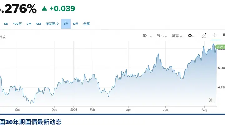 30年美债收益率再次逼近5.3% 贝森特大举干市只管用两天？