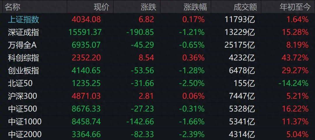 6月29日A股午评：超3400只个股飘绿