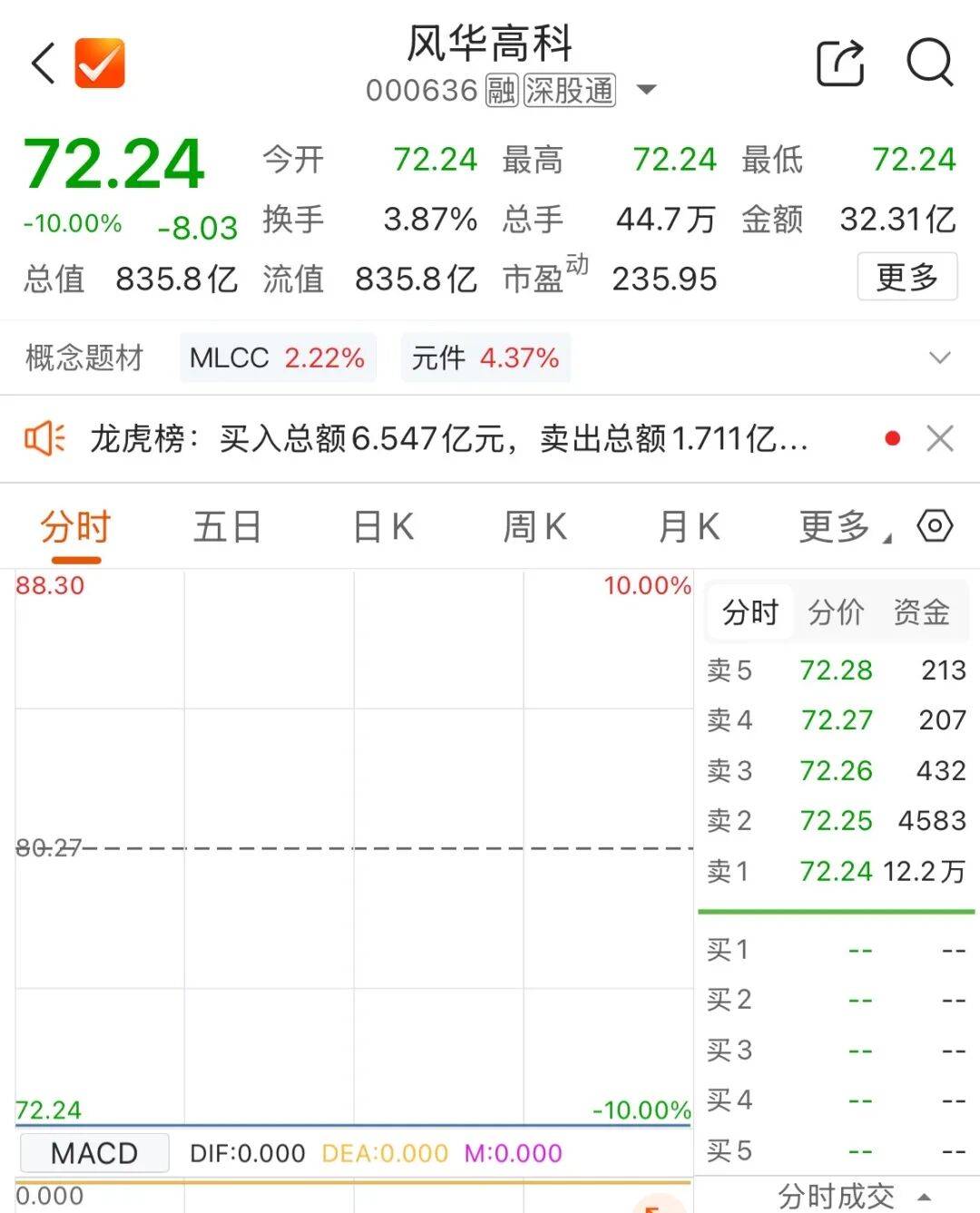 3倍大牛股“一字”跌停后，机构却悄悄买入……