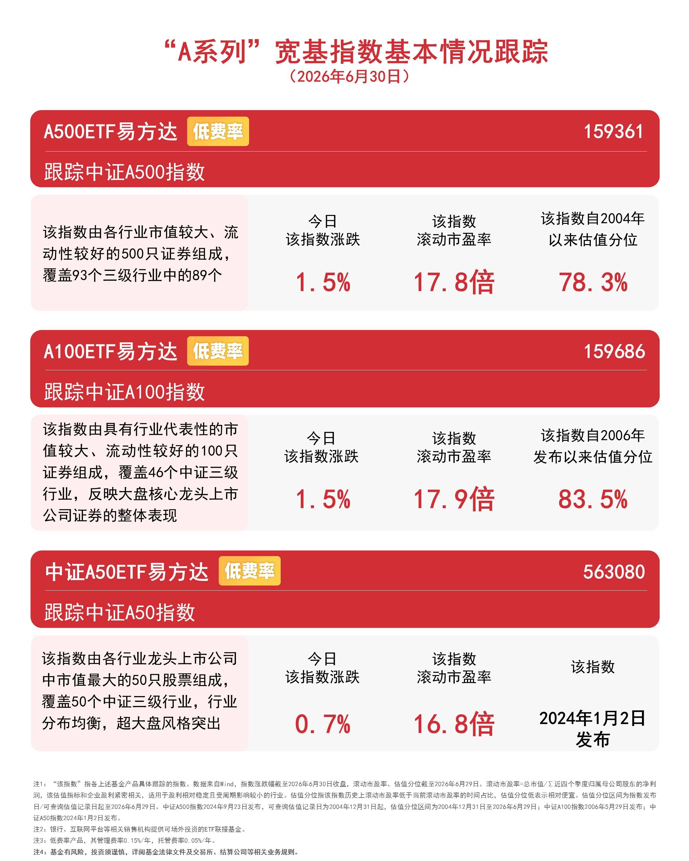 制造业PMI数据出炉提振市场信心，A500ETF易方达（159361）昨日“吸金”1.7亿元