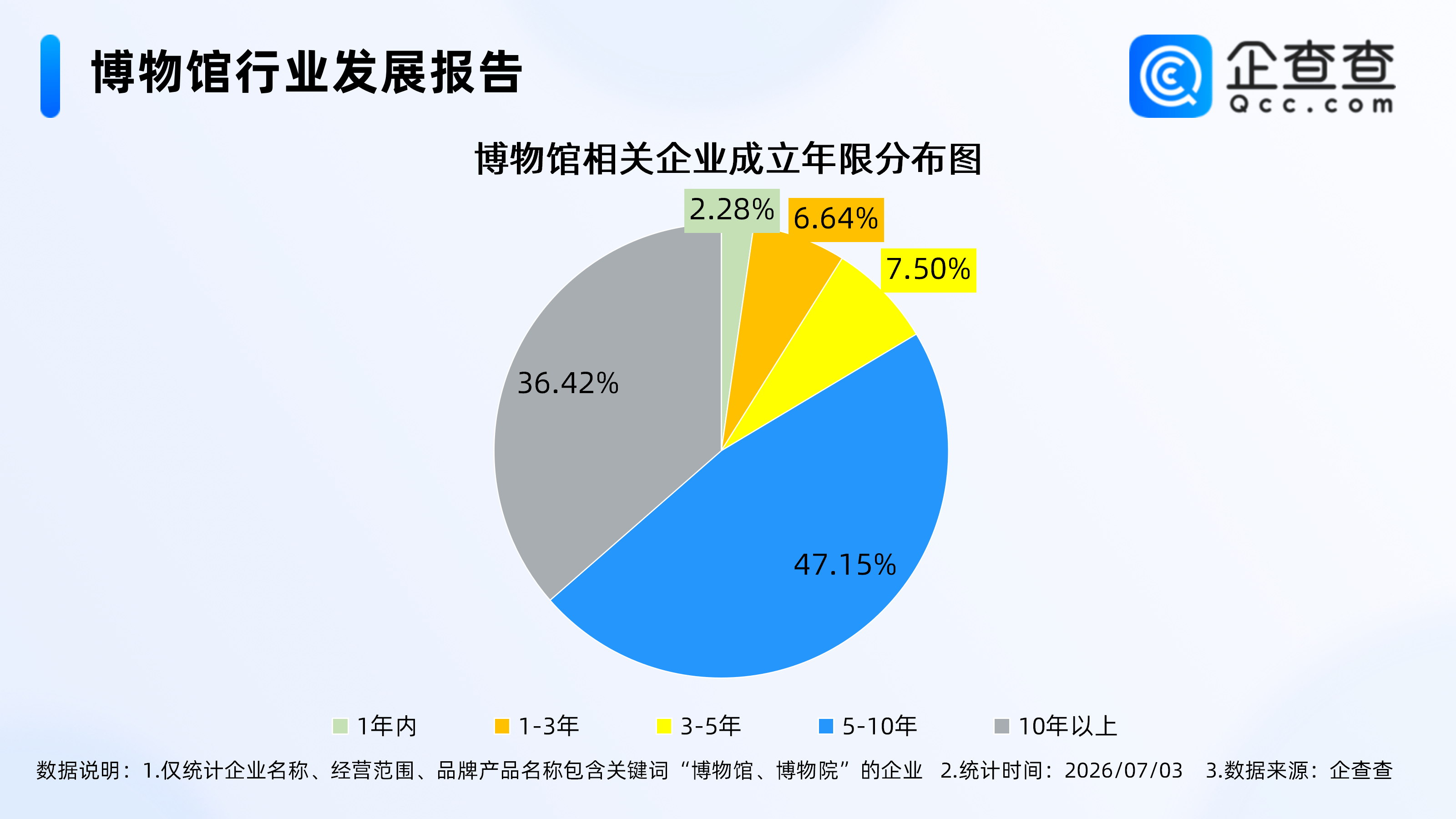 在博物馆过暑假火了！国内相关企业1.14万家，多为成熟企业
