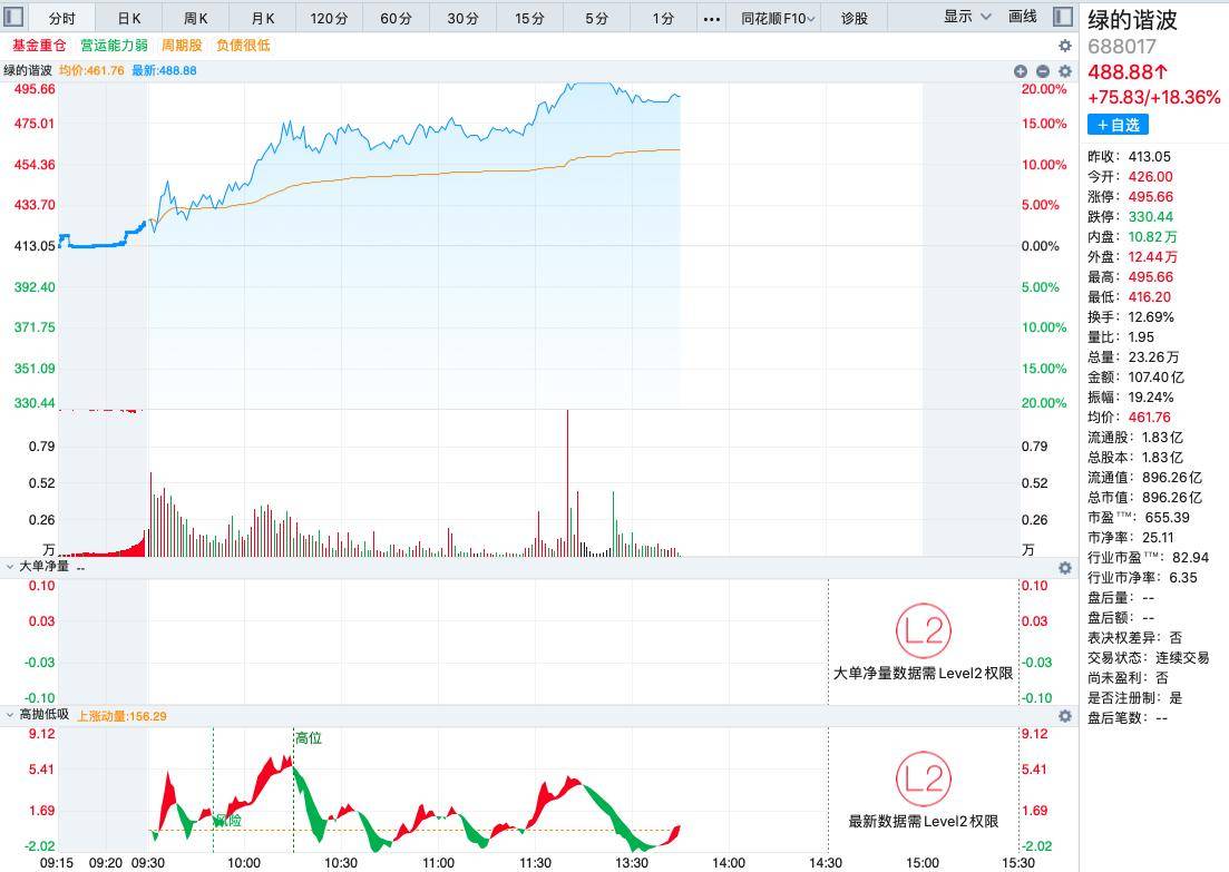 绿的谐波单日振幅近20%剑指500元，近20个交易日累涨44.54%