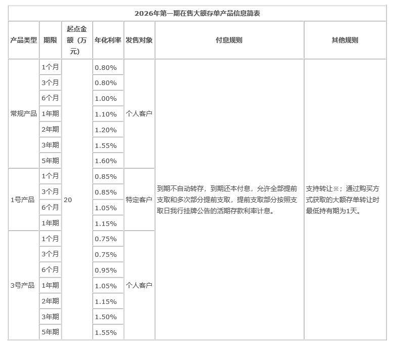 国有大行重启5年期大额存单发行，释放什么信号