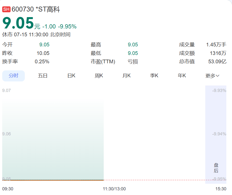 600730，一字跌停！90后董事长和85后董事被刑事立案：涉嫌挪用资金！二人“入主”公司仅5个月，3个月前才进董事会