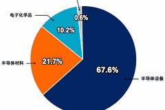 上半年大涨155%,从四个维度拆解半导体材料设备指数