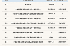 机构席位买入546.47万 北交所上市公司易实精密登龙虎榜