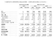 错失梁文锋投资、获阿里华为押注 年营收激增653%仍亏损超3亿元!“Token 工厂” 硅基流动递表港交所