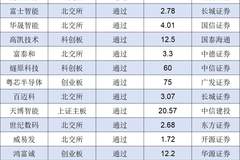 IPO月报｜6月份创业板迎来IPO受理小高潮 A股上半年终止项目近六成来自北交所