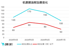 7月5日起,价格大降!