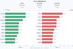 港股三大指数全线收涨,恒生指数涨1.14%,鸣鸣很忙涨9.39%,快手-W涨7.98%,零跑汽车涨6.69%