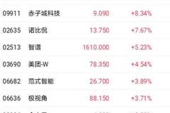 港股收盘 | 三大指数集体震荡走低 腾讯大幅减持后快手跌超12%