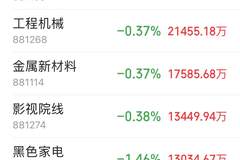 主力资金跟踪|半导体获21.63亿主力净流入,元件通信板块遭资金抛售